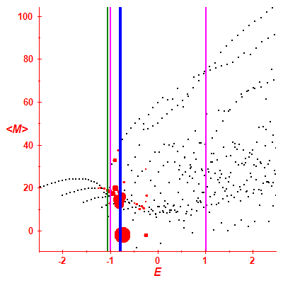 Peres lattice <M>